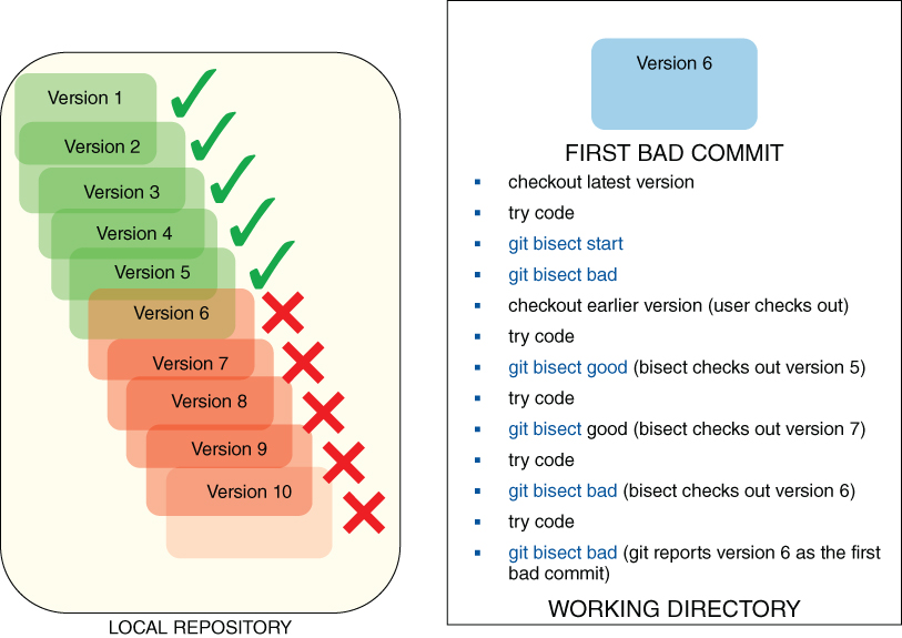 Two schematic diagrams of series of commits in the local repository and a working directory for first bad commit found.