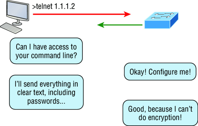 Diagram shows server sending messages Can I have access to your command line and I'll send everything in clear text including passwords and client replies Okay configure me and Good because I can't do encryption.