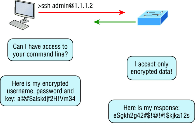Diagram shows a host requesting a router to access its command line, router replies that it accepts only encrypted data, host sends encrypted username, password and key and router replies with an encrypted response.