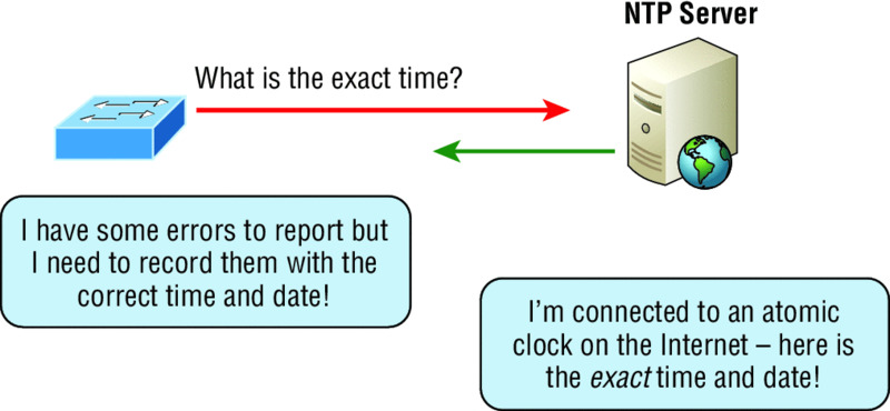 Diagram shows a router asking the NTP server What is the exact time and NTP connected to the atomic clock on the internet provides the exact time and date.
