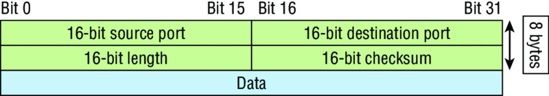 Diagram shows the UDP segment format that includes data and different fields within the header such as 16 bit source port, 16 bit destination port, 16 bit length and 16 bit checksum.