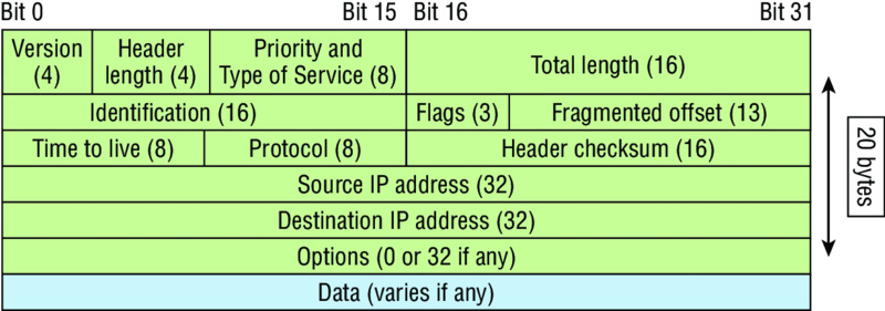 Diagram shows an IP header which contains version, header length, priority and type of service, total length, identification, flags, fragmented offset, time to live, protocol, header checksum, source address, destination address and options.