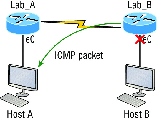 Diagram shows hosts A and B connected to routers Lab_A and Lab_B respectively through the interface e0. Lab_B sends ICMP packet host A when interface e0 of the Lab_B is down.