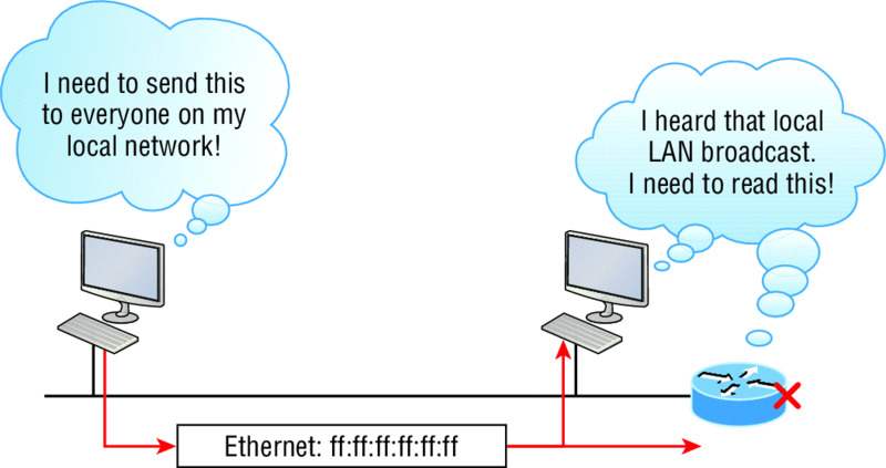 Diagram shows a LAN that includes a router and two hosts. A host send a packet with Ethernet address ff:ff:ff:ff:ff:ff to everyone on the network, the other host and the router heard that broadcast.