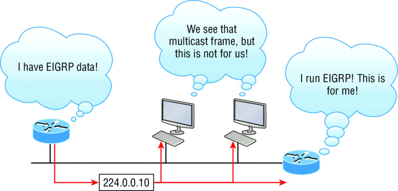 Diagram shows a LAN that includes two routers and two hosts. A router sends EIGRP data with address 224.0.0.10 through the network, only the other router accepts that packet.