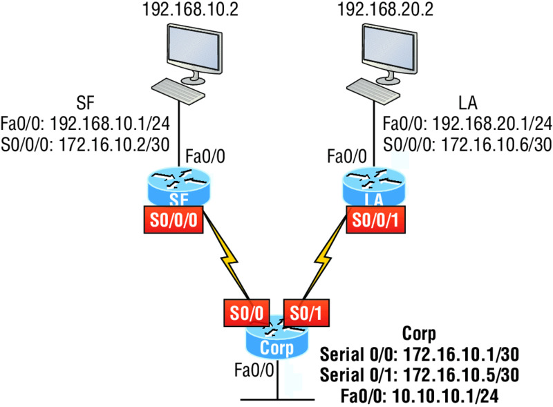 Diagram shows a router Corp is connected to two other routers SF and LA containing one host each through WAN.