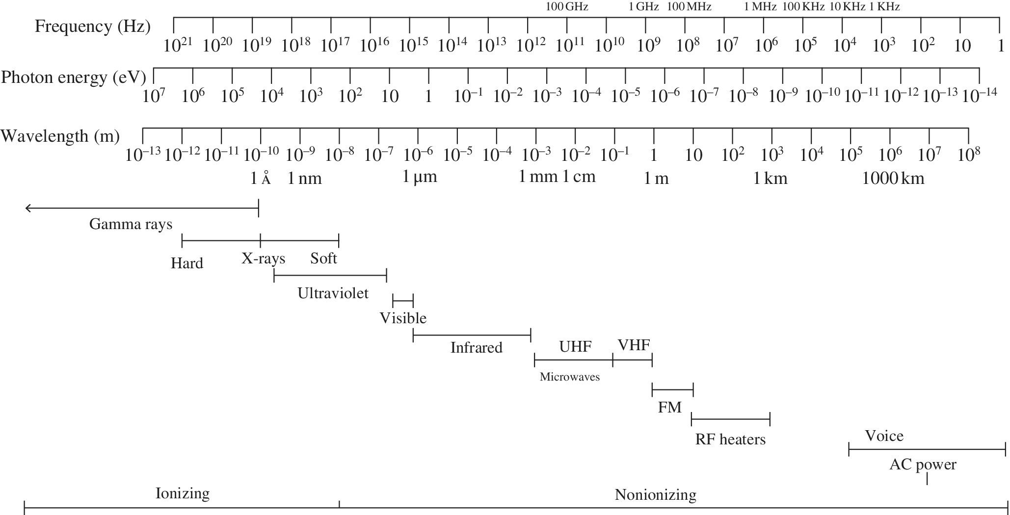 Schematic diagram of the electromagnetic spectrum displaying which types are ionizing and nonionizing. Atop are number lines for frequency (Hz), photon energy (eV), and wavelength (m).