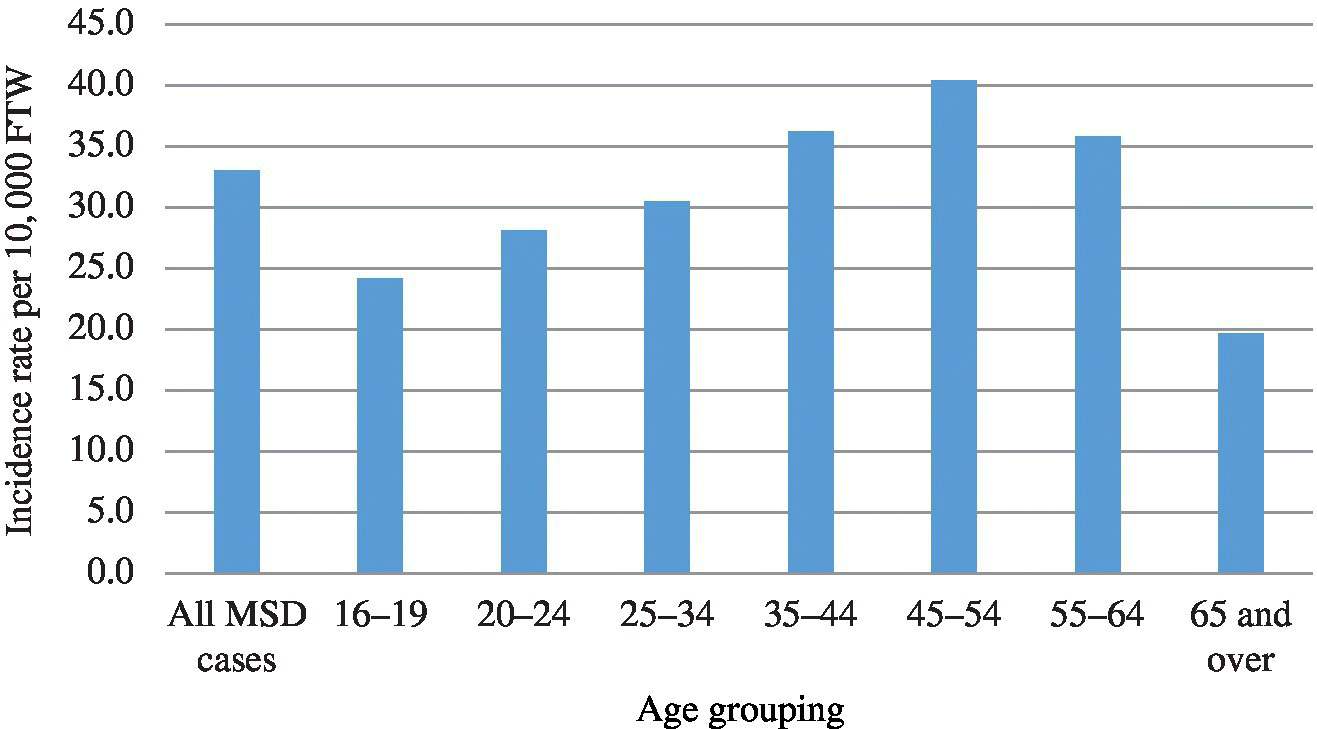 Bar graph of age grouping versus incidence rate per 10,000 full-time workers, denoting incidence rate of musculoskeletal disorders involving days away from work. Bar for age group 45–54 is highest.