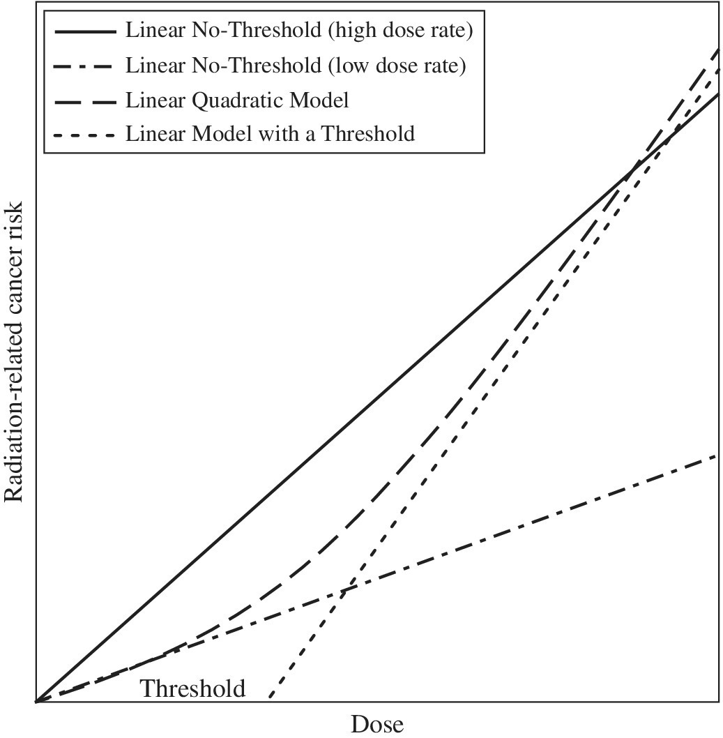Graph of different conceptual models for cancer risk from ionizing radiation dose depicting linear no-threshold (high and low dose rate), linear quadratic model, and linear model with a threshold.