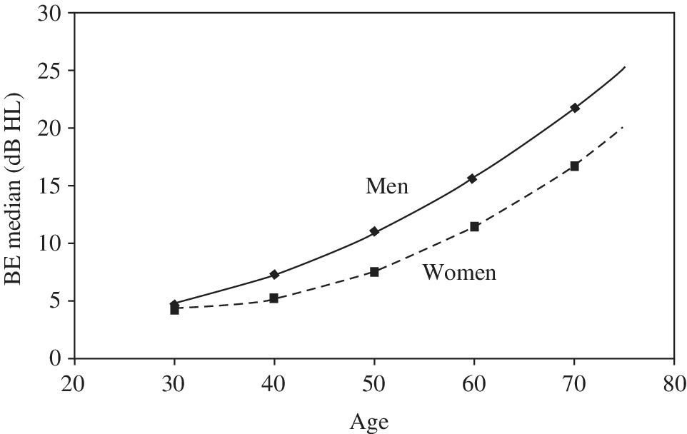 Graph of speech frequency illustrating age versus BE median (dB HL) depicting median ARPTS curves for men and women.
