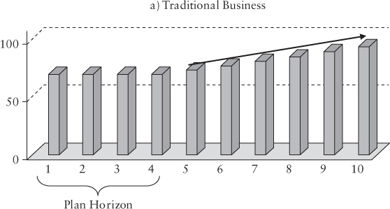 Bar graph of a bank’s cash flow profile of savings and loans displaying a constant trend during the plan horizon (1–4) and an ascending trend onward (5–10).