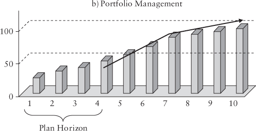 Bar graph of the cash flow profile of the portfolio management business displaying a continuous ascending trend from the plan horizon onward (1–10).