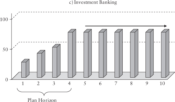 Bar graph of the cash flow profile of investment banking business displaying an ascending trend during the plan horizon, which stopped growing from 4 to 10.