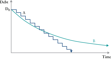 Schematic of the debt profiles with constant repayment depicted by an arrow forming a descending stairway labeled A and with decreasing repayment depicted by a descending curve arrow labeled B.