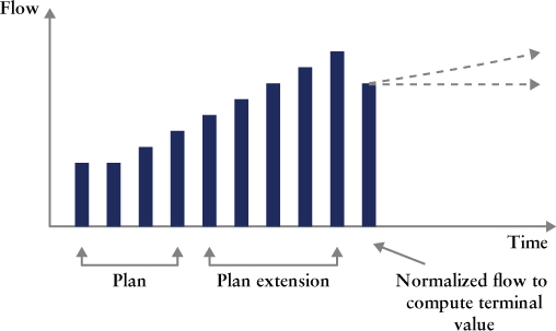 Bar graph of the typical cash flow structure in DCF valuations displaying an ascending trend up to plan extension and a shorter bar for normalized flow to compute terminal value with a dashed acute angle on top.