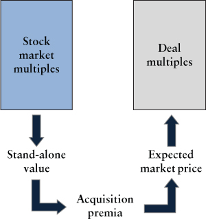 Flow diagram of the stock market multiples to stand-alone value to acquisition premia to expected market price to deal multiples.