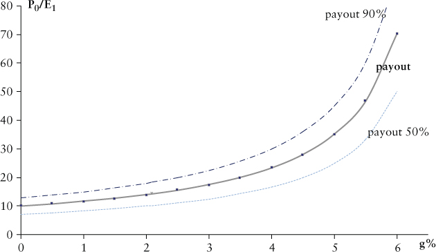Graph of P/E versus growth rate, displaying three upward curves labeled as payout 90% (highest), payout (average), and payout 50% (lowest).