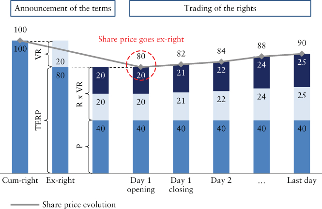 Stacked bar graph of separation of rights and positive share price reaction. It features the cum-right and the ex-right, as well as an increase in the last day.