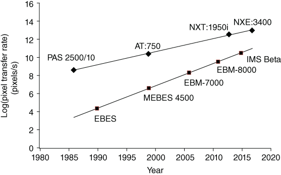 Graph for Pixel transfer rate of optical and e-beam lithography tools over the years.