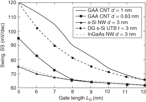 Graphical display of Subthreshold swing SS.