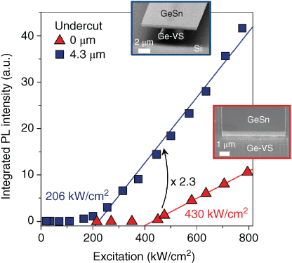 Graphical display of Integrated PL intensity versus optical excitation power (L–L curve) for etched mesa Fabry–Perot laser before (triangles) and after (squares) partial underetching of the mesa. Inset: SEM micrographs of the two configurations.