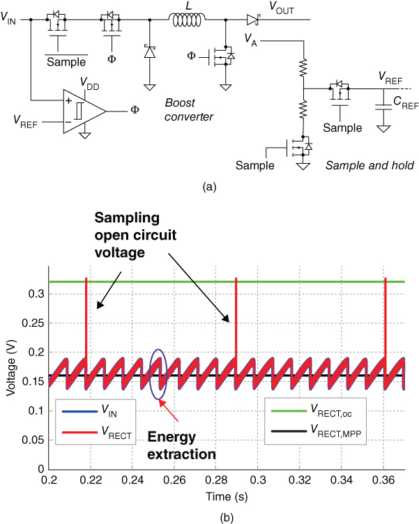 Graph for FOCV MPPT technique: the basic circuit (a) and reference waveforms (b) during power conversion.