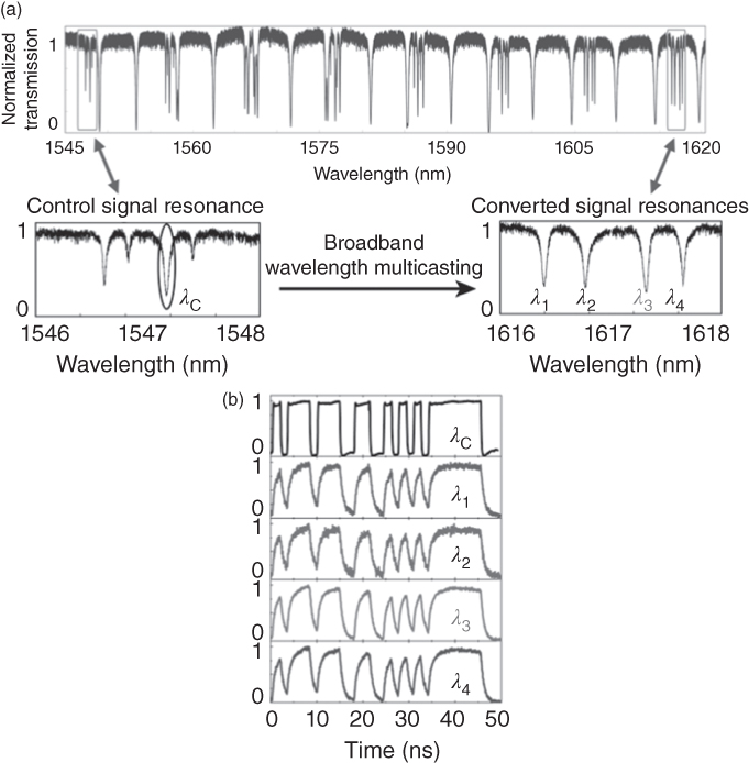 Graph for Wavelength multicasting.