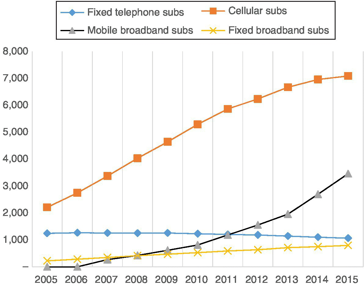 Line graph depicting statistics of data consumption of fixed telephone, mobile and fixed broadband, and cellular users, 2005–2015, where cellular displays a steady increase from 2,000 in 2005 to 7,000 in 2015.