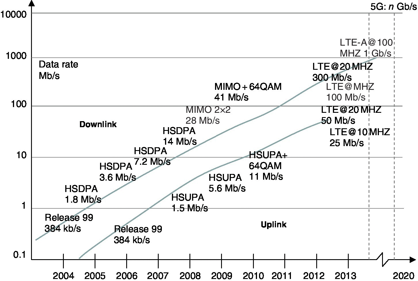 Schematic graph illustrating the upward trend from Release 99 at 384 kb/s to LTE-A at 100 MHZ 1 Gb/s of the overall mobile communications evolution and the LTE development towards the fully equipped LTE‐Advanced.