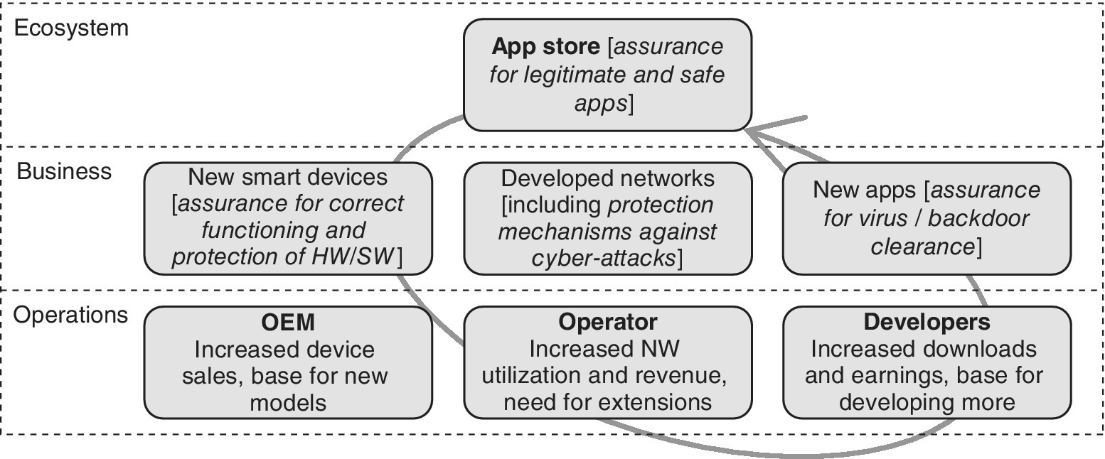 Schematic of the dependence of the app ecosystem on the availability of technologies and services, displaying three layers representing Operations, Business, and Ecosystem with cycle arrow linking the layers.