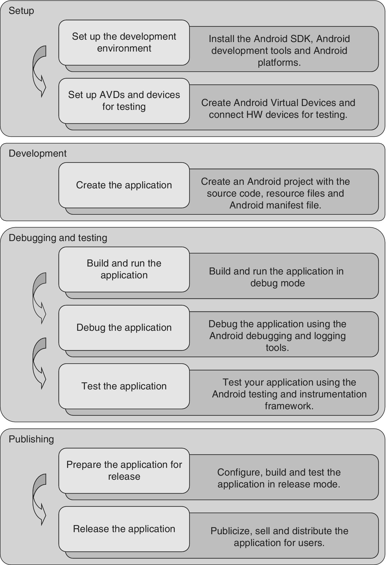 Block diagram of the development procedure for Android app development (top–bottom): setting up environment, AVDs, and devices for testing; creating the application; debugging and testing; and publishing.