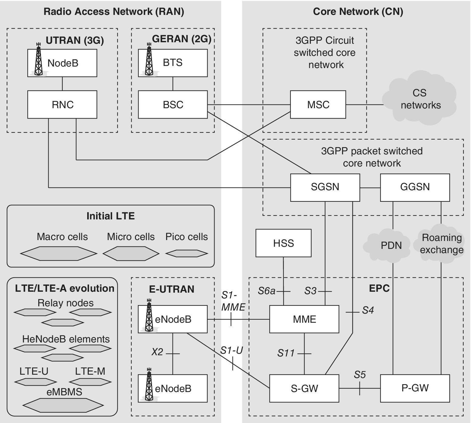 Block diagram of the main elements 3GPP networks: RAN with GERAN (2G) and UTRAN (3G); CN with 3GPP circuit and packet switched networks; E‐UTRAN (LTE radio network); and Enhanced Packet Core (EPC) of the LTE.