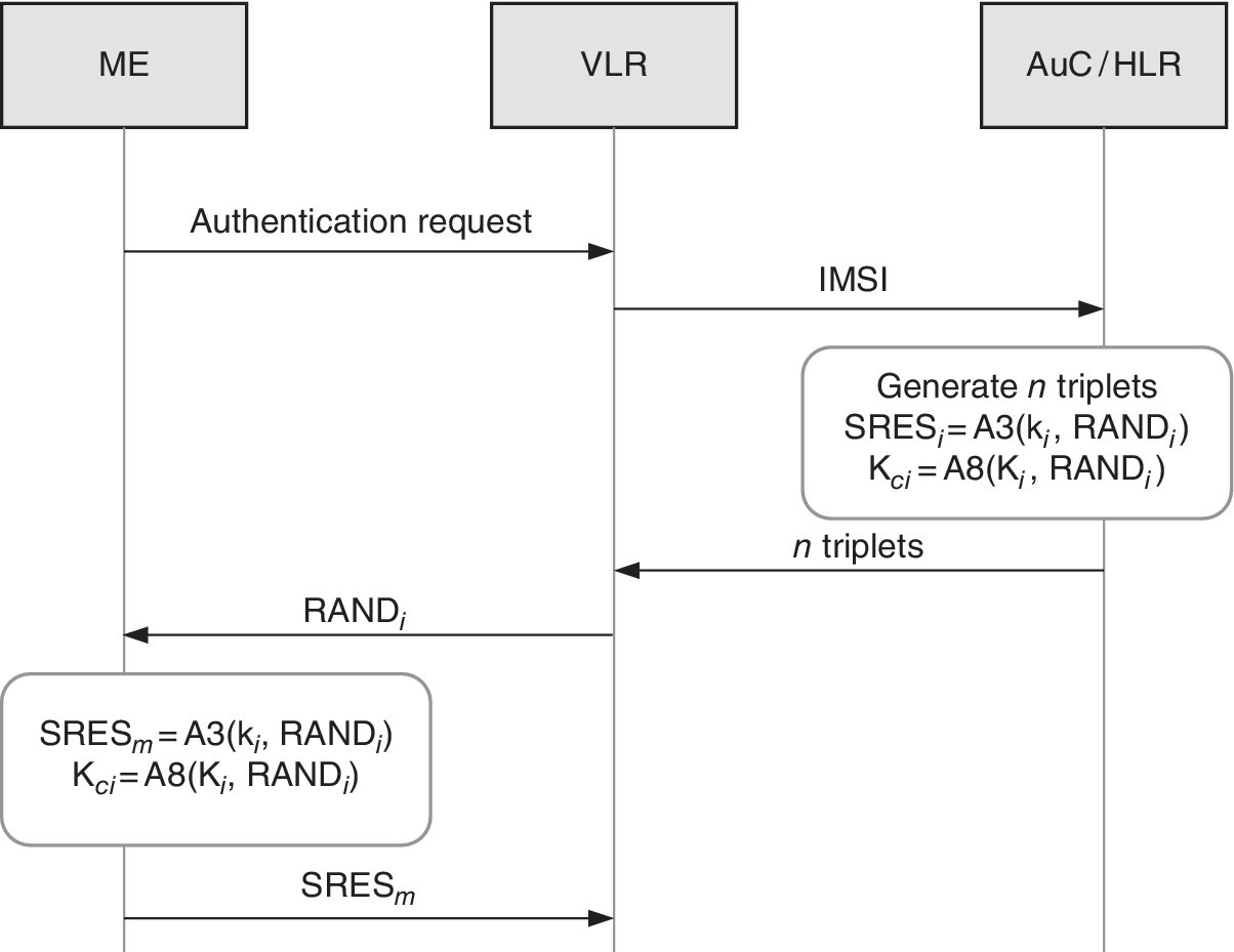 Schematic of the signalling chart displaying arrows depicting authentication request from ME to VLR, followed by IMSI from VLR to AuC/HLR, and delivery of n triplets from AuC/HLR back to VLR. 