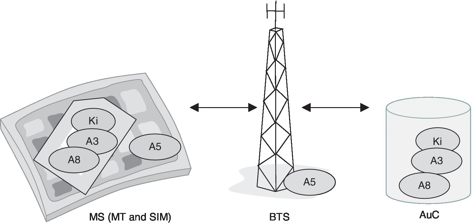 Schematic of the security procedure in the call set up phase depicting a base transfer station (BTS) with two-headed arrows linking to MS (MT and SIM) containing Ki, A3, A5, and A8 and to AuC containing Ki, A3, and A8.