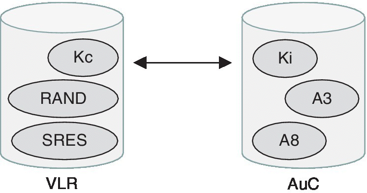 Schematic illustrating two cylinders representing VLR (left) and AuC (right) linked by two-headed arrow. Kc, RAND, and SRES are stored in the VLR and Ki, A3, and A8 are stored in the AuC.