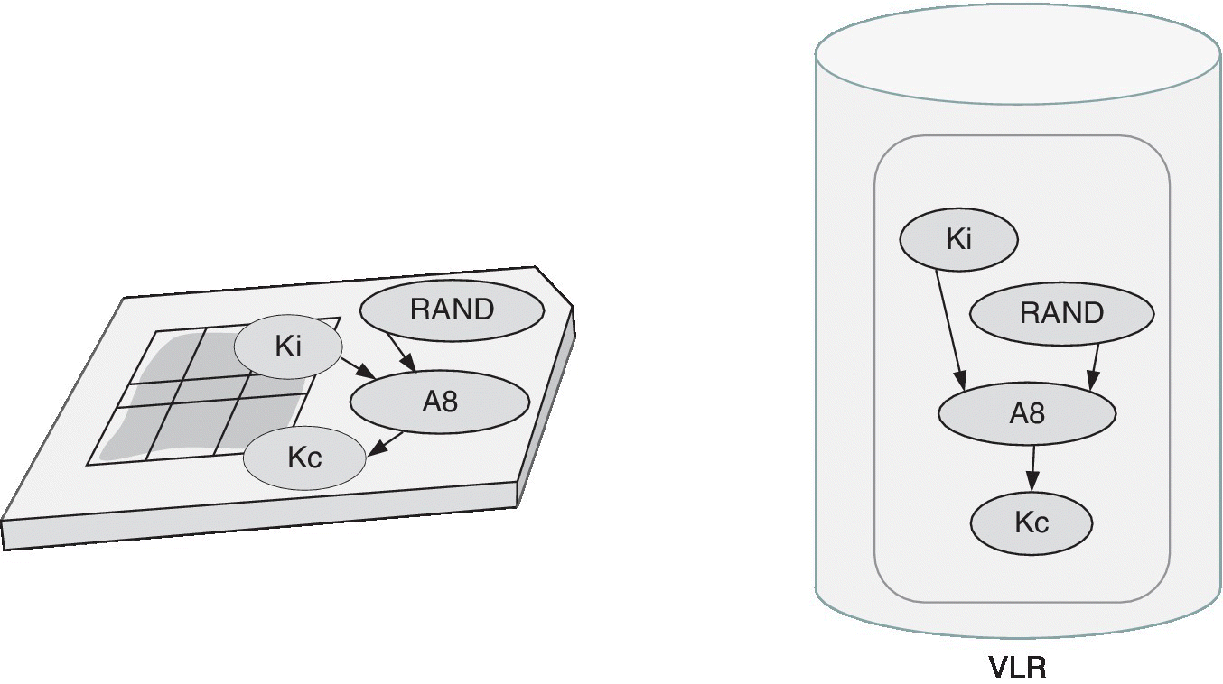 Schematic of a SIM card (left) and the VLR (right) where Ki and RAND of the SIM card and VLR point to A8 and A8 points to Kc, depicting Kc being calculated with the A8 algorithm.