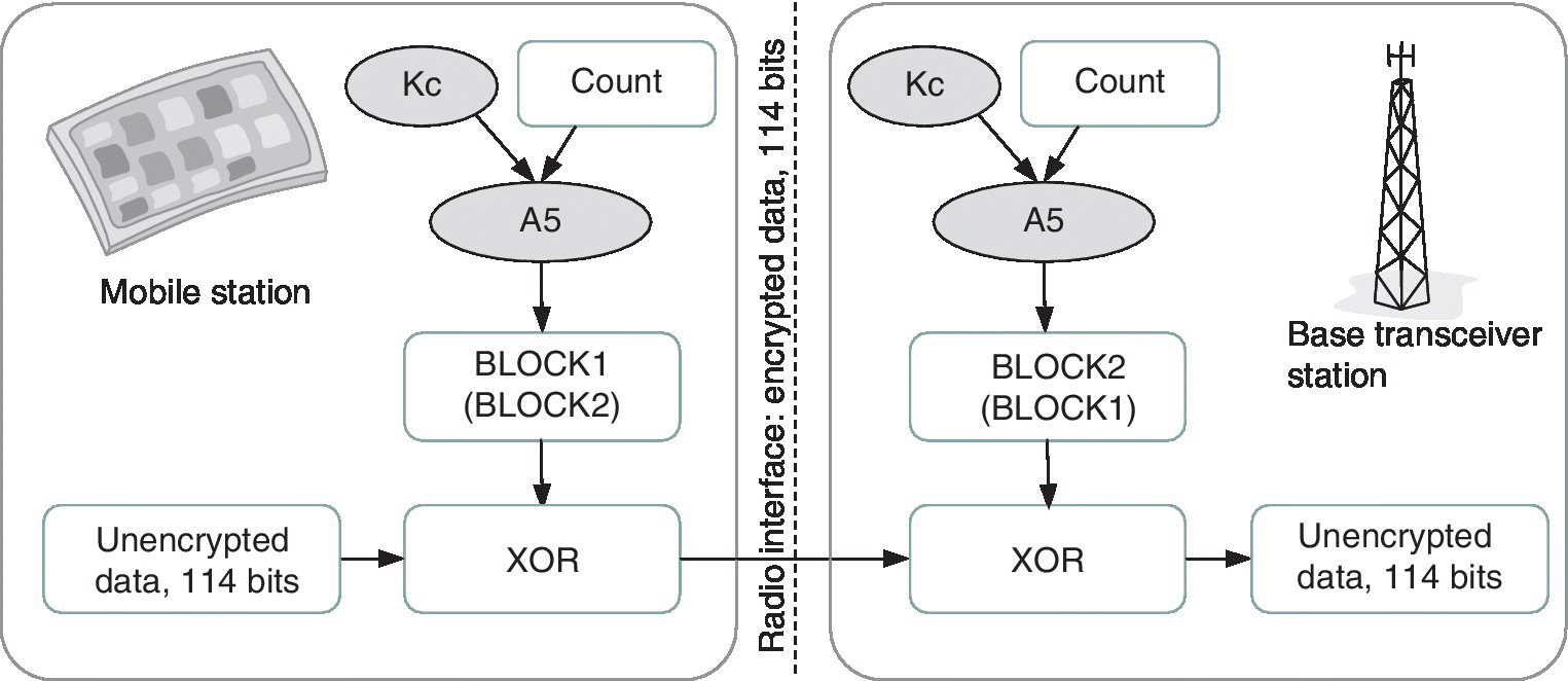 Schematic illustrating the encryption of the GSM radio interface taking place via the A5 algorithm.
