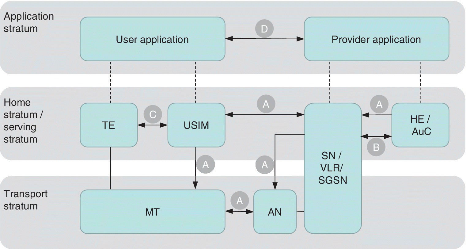 Block diagram of the 3GPP security architecture illustrating three layers (top–bottom): application (user and provider); home/serving (TE, USIM, HE/AuC, etc.); and transport (MT and AN).
