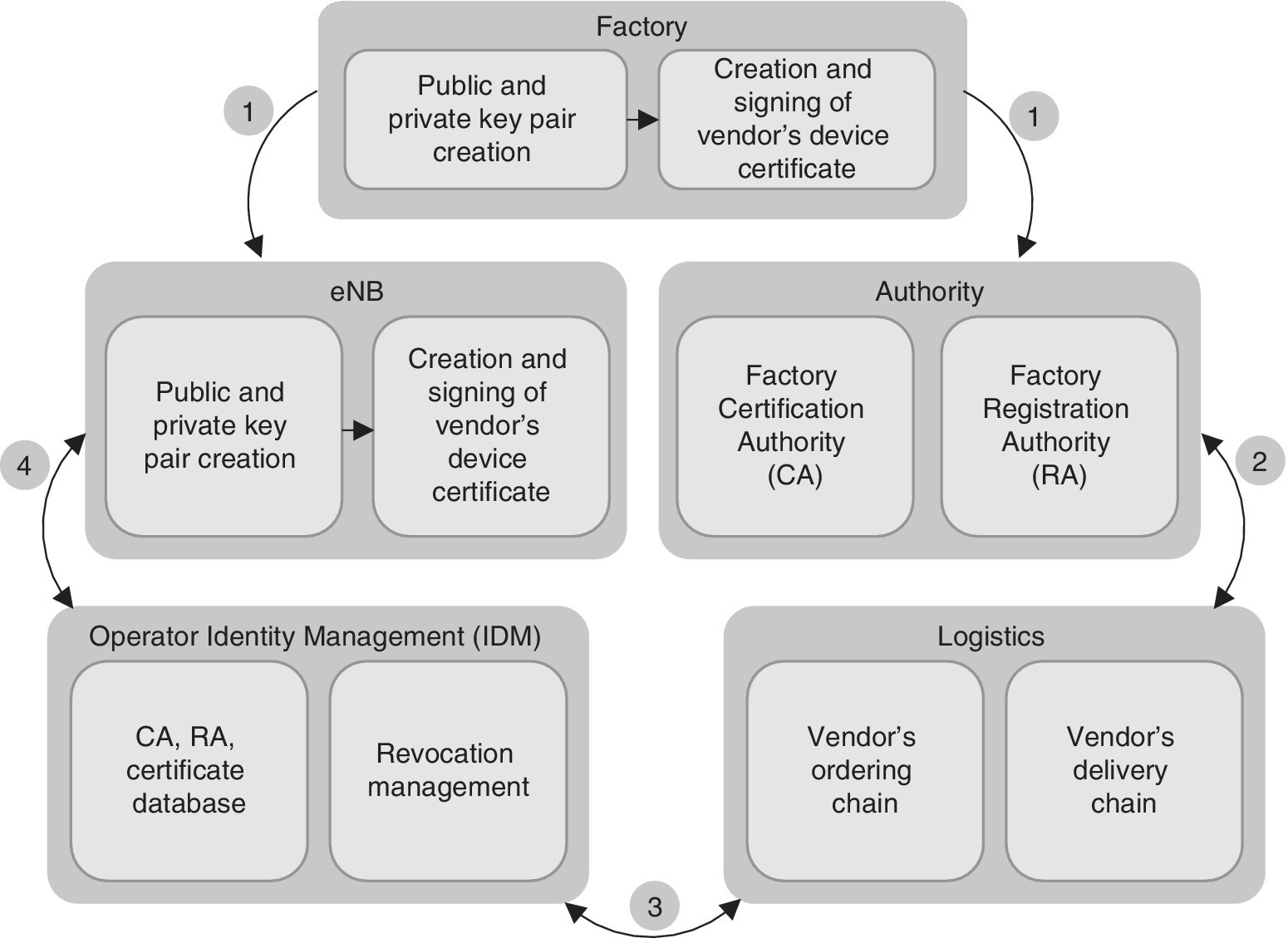 Block flowchart (top–bottom) illustrating the principle of the vendor certificate process from factory to eNB, authority, logistics, operator identity management (IDM), and back to eNB.