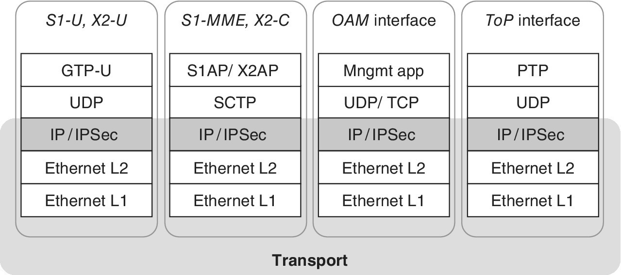 Schematic block diagram depicting the eNB protocol stacks with the embedded IPSec layer (shaded).