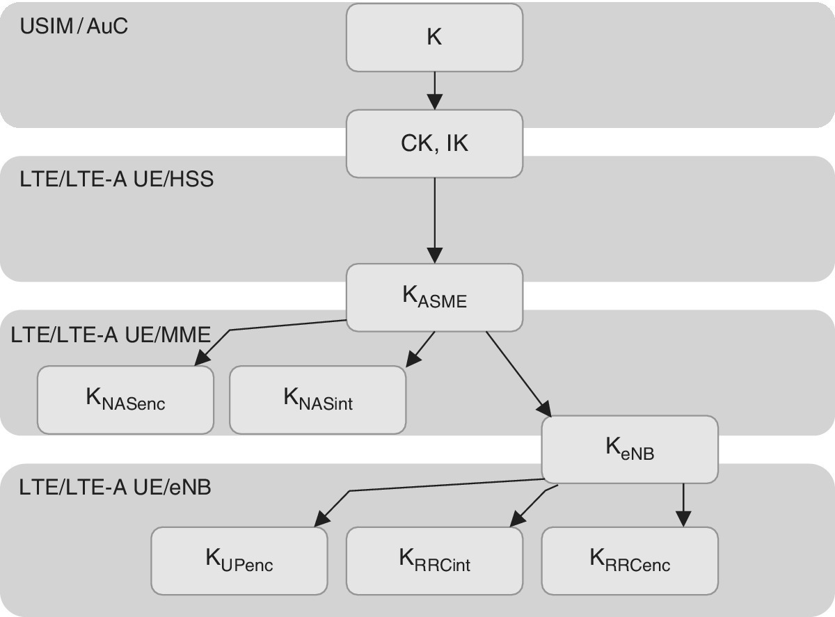Block diagram (top–bottom) of the LTE Key hierarchy concept, illustrating arrow linking K (top) to (bottom) CK and IK; to KASME; to KNASenc, KNASint, and KeNB; and to KUPenc, KRRCint, and KRRCenc.