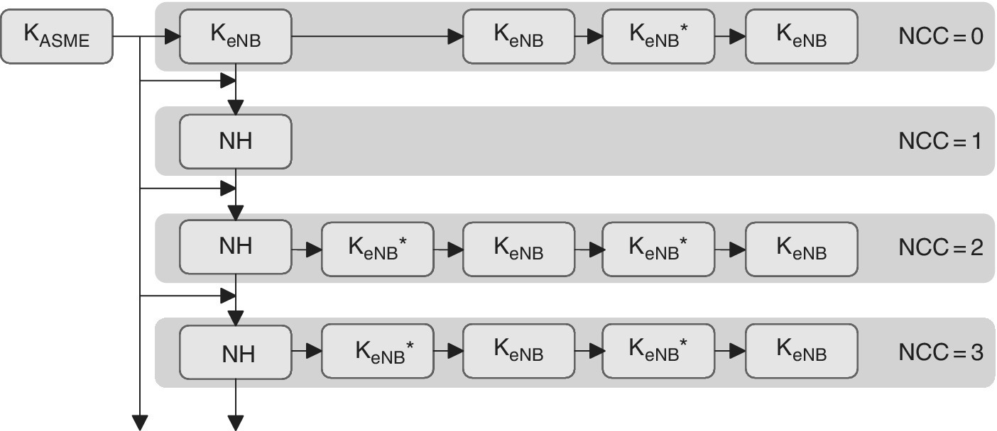 Block diagram depicting the key handling in handover procedure, with all keys of the same row being derived in a single chain of KDFs starting from an initial KeNB or Next Hop (NH) parameter.