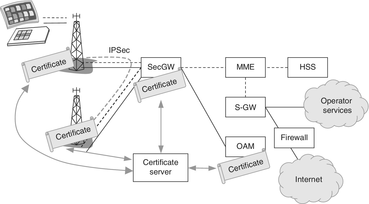 Schematic of the architecture of the combined IPSec and PKI, with light-dotted line indicating signalling, solid line representing user plane data flow, and thick-dotted line symbolizing the IPSec tunnel.