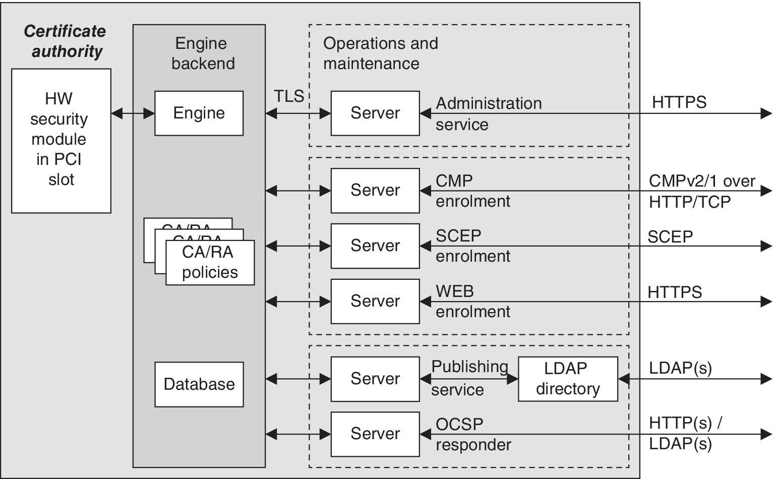 Schematic of the PKI design with the architecture and interfaces depicting certificate authority containing engine backend and operations and maintenance.