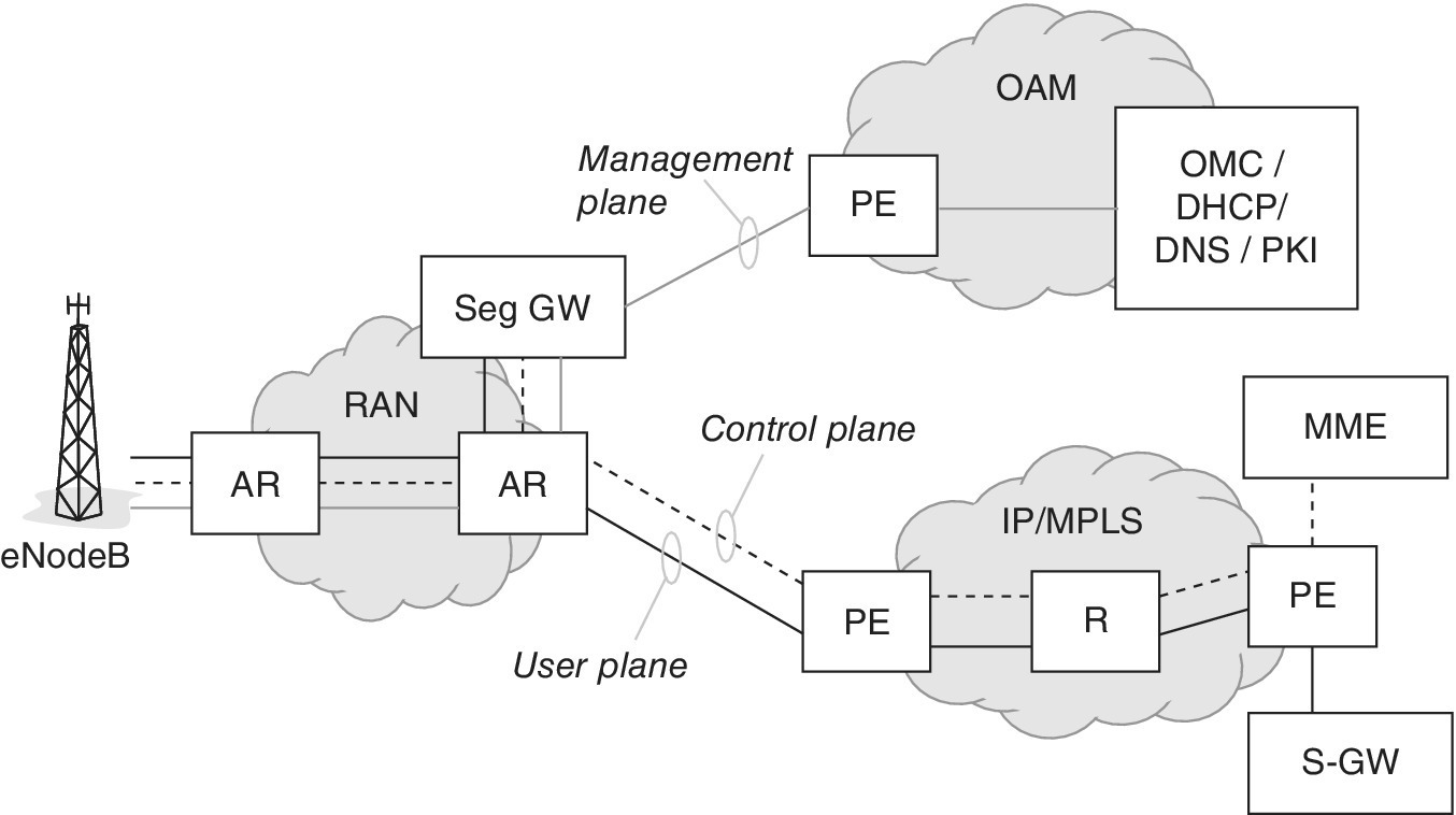 Schematic of an integration example for the gateway attached to the access router illustrating eNodeB linked to RAN to OAM depicting management plane and RAN to IP/MPLS depicting user plane.