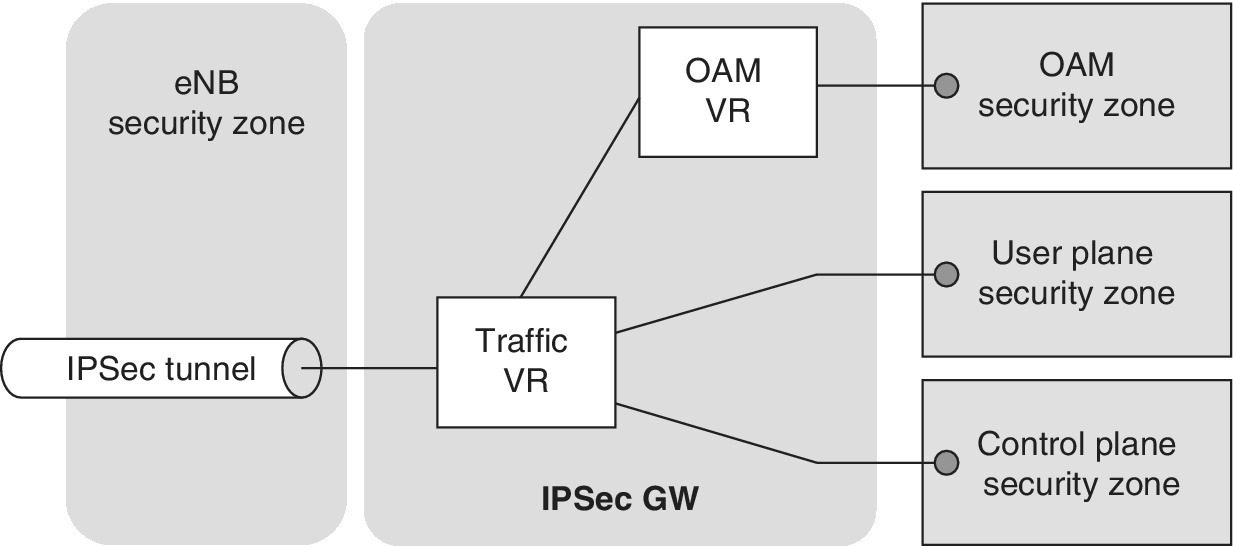 Schematic of the security zone principle illustrating eNB security zone having IPSec tunnel linked to Traffic VR of IPSec GW and further linked to user and control plane security zones.