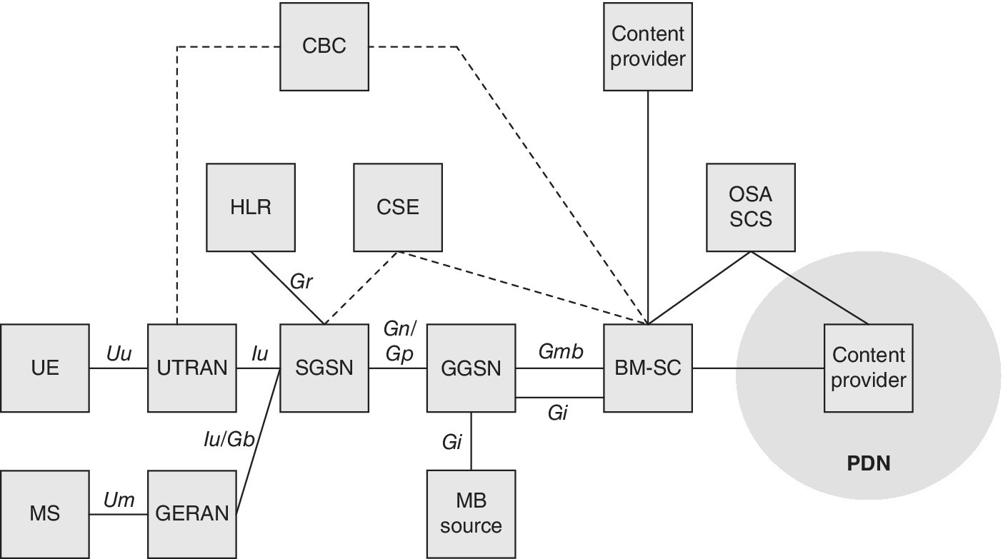Schematic of the MBMS reference architecture illustrating different network elements like CBC, HLR, CSE, and UE linked to content provider of PDN.