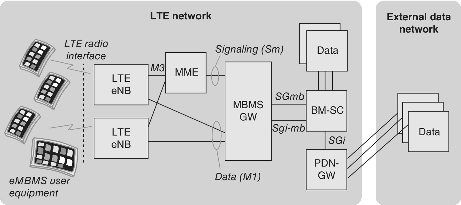 Schematic of the eMBMS reference architecture illustrating the LTE network and external data network.