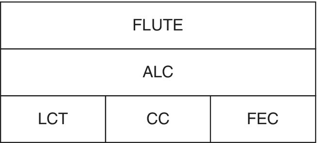 Schematic illustrating the protocol layers of FLUTE, namely, ALC (middle), and (bottom) LCT, CC, and FEC.