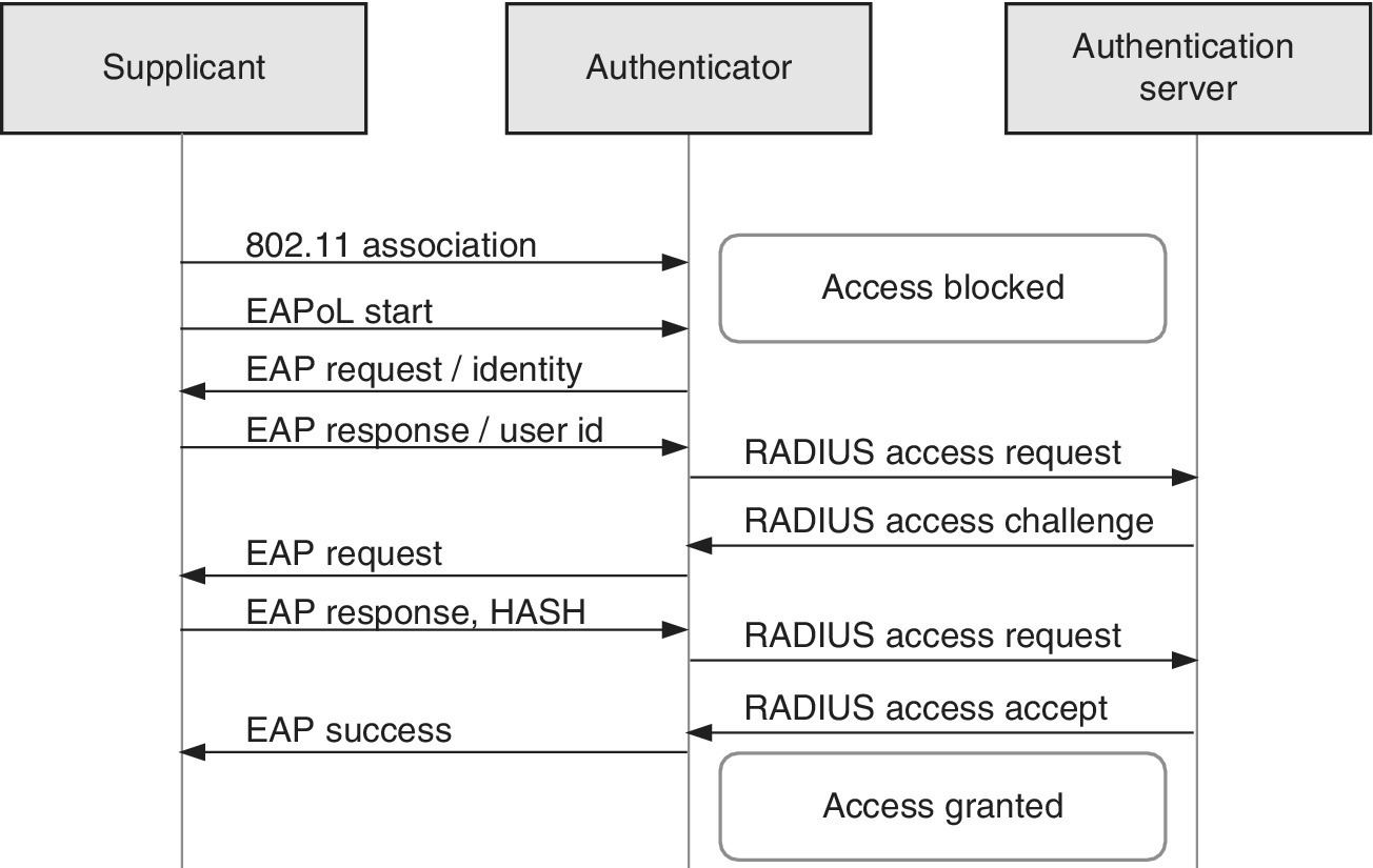 Schematic flowchart of a successful EAP authentication depicting key elements, namely, Supplicant, Authenticator, and Authentication server.